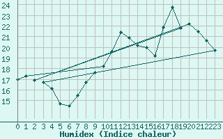 Courbe de l'humidex pour Chteaudun (28)