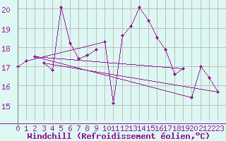 Courbe du refroidissement olien pour Klippeneck