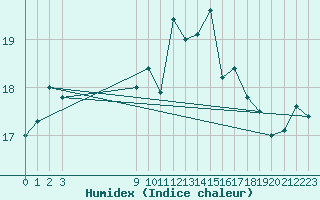 Courbe de l'humidex pour Voorschoten