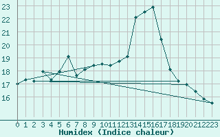 Courbe de l'humidex pour Dinard (35)