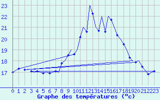 Courbe de tempratures pour Guernesey (UK)