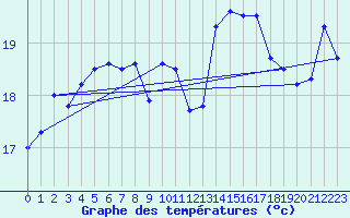 Courbe de tempratures pour Cap Pertusato (2A)