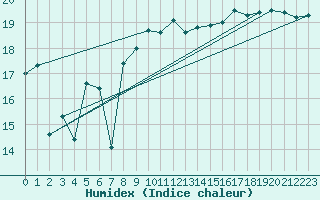Courbe de l'humidex pour Chatelaillon-Plage (17)