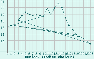 Courbe de l'humidex pour Retie (Be)