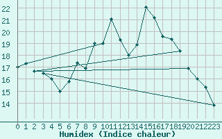Courbe de l'humidex pour La Molina