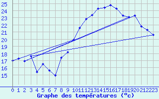 Courbe de tempratures pour Berg (67)