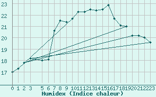 Courbe de l'humidex pour Retie (Be)