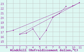 Courbe du refroidissement olien pour Roquetas de Mar