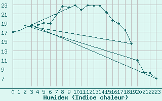 Courbe de l'humidex pour Shobdon