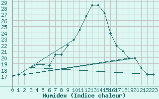 Courbe de l'humidex pour Balikesir