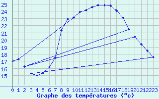 Courbe de tempratures pour Weitra