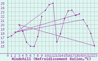 Courbe du refroidissement olien pour Selonnet (04)