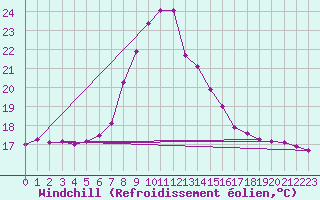 Courbe du refroidissement olien pour Lofer