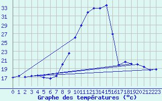 Courbe de tempratures pour Teruel