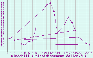 Courbe du refroidissement olien pour Bielsa