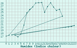 Courbe de l'humidex pour Tirschenreuth-Loderm