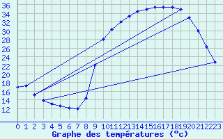 Courbe de tempratures pour Mnigoute (79)