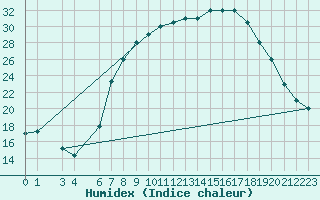 Courbe de l'humidex pour Tiaret