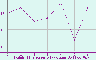 Courbe du refroidissement olien pour Roquetas de Mar