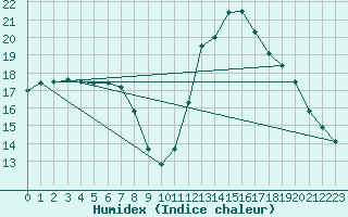 Courbe de l'humidex pour Chur-Ems