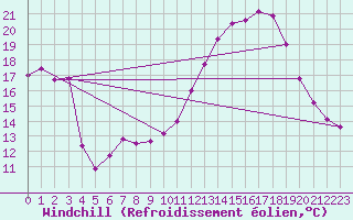 Courbe du refroidissement olien pour Arles (13)