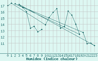 Courbe de l'humidex pour San Pablo de los Montes