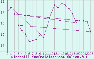 Courbe du refroidissement olien pour Herstmonceux (UK)