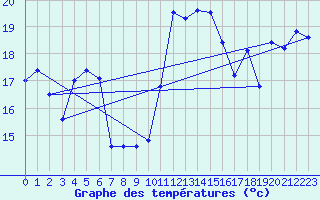 Courbe de tempratures pour Solenzara - Base arienne (2B)