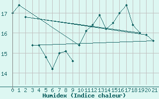 Courbe de l'humidex pour Fister Sigmundstad