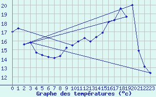 Courbe de tempratures pour Gaillard (74)