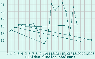 Courbe de l'humidex pour Troyes (10)