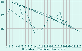 Courbe de l'humidex pour Bremerhaven