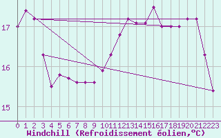 Courbe du refroidissement olien pour Pointe du Raz (29)