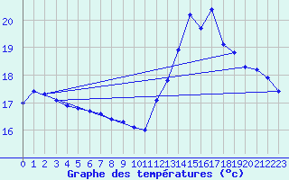 Courbe de tempratures pour Connerr (72)