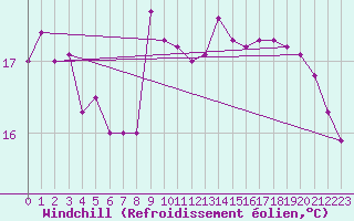 Courbe du refroidissement olien pour Aytr-Plage (17)