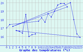 Courbe de tempratures pour Le Havre - Octeville (76)