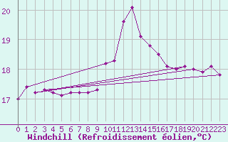 Courbe du refroidissement olien pour Toulon (83)