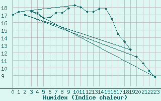 Courbe de l'humidex pour Sanary-sur-Mer (83)