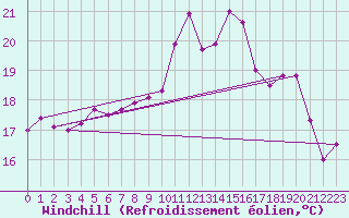 Courbe du refroidissement olien pour Vannes-Sn (56)