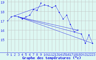 Courbe de tempratures pour Elpersbuettel