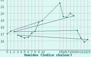 Courbe de l'humidex pour Rostherne No 2