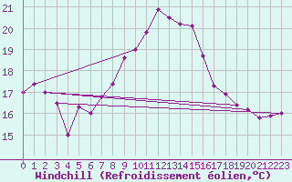 Courbe du refroidissement olien pour Amstetten