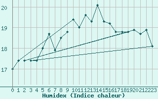 Courbe de l'humidex pour Alfeld