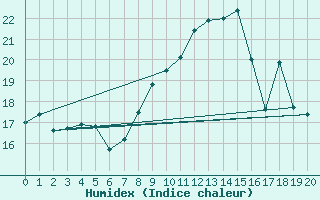 Courbe de l'humidex pour Bernires-sur-Mer (14)