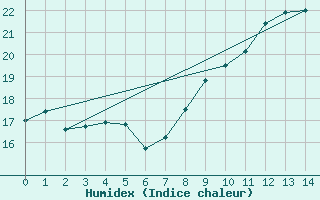 Courbe de l'humidex pour Bernires-sur-Mer (14)