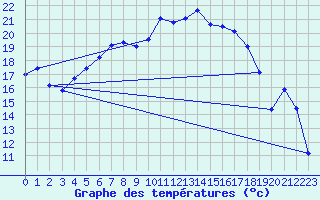 Courbe de tempratures pour Huedin
