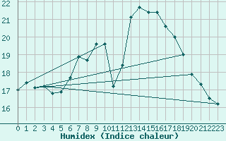 Courbe de l'humidex pour Kempten