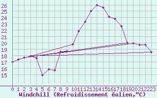 Courbe du refroidissement olien pour Nmes - Courbessac (30)