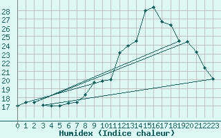 Courbe de l'humidex pour Kleine-Brogel (Be)