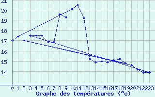 Courbe de tempratures pour Dole-Tavaux (39)